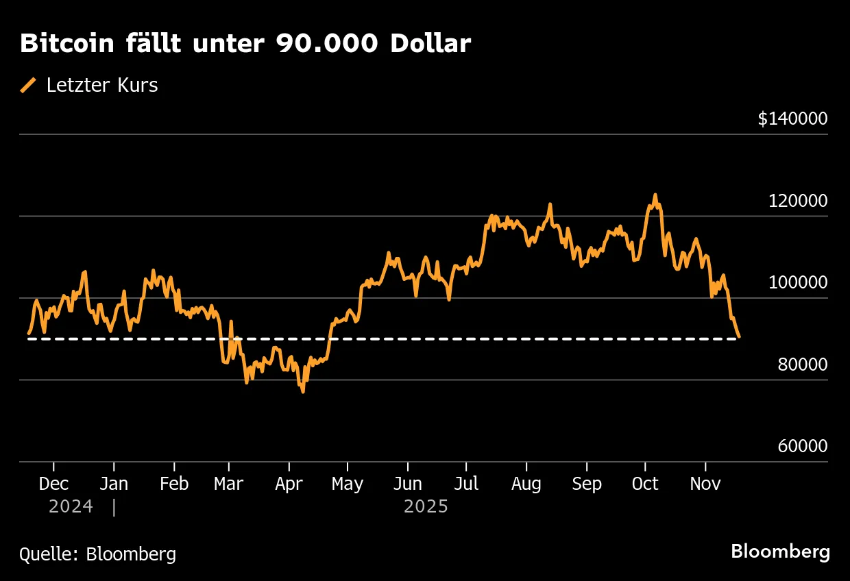 Bitcoin-Kurs fällt erstmals seit April unter $90.000: Crash am Kryptomarkt  - Bloomberg