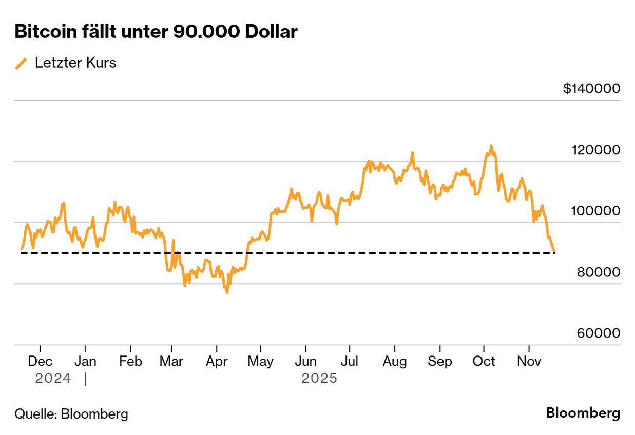 Bitcoin-Kurs fällt erstmals seit April unter $90.000: Crash am Kryptomarkt  - Bloomberg