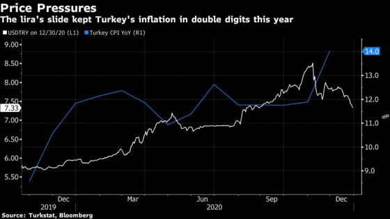 Turkey Yearly Inflation Miss Sets Stage for High Rates Into 2021