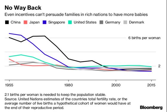 The Economics of China's End to Family Size Curbs in Four Charts