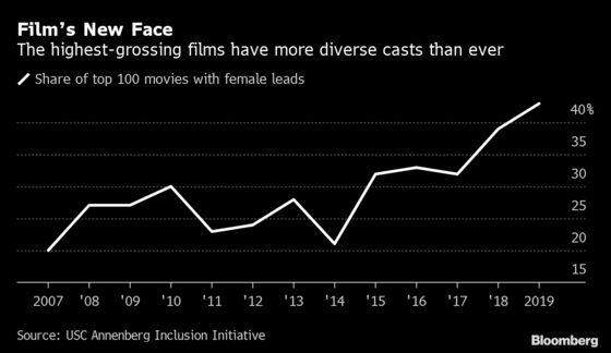 Studios Are Profiting by Busting White Men’s Monopoly on Big Screen