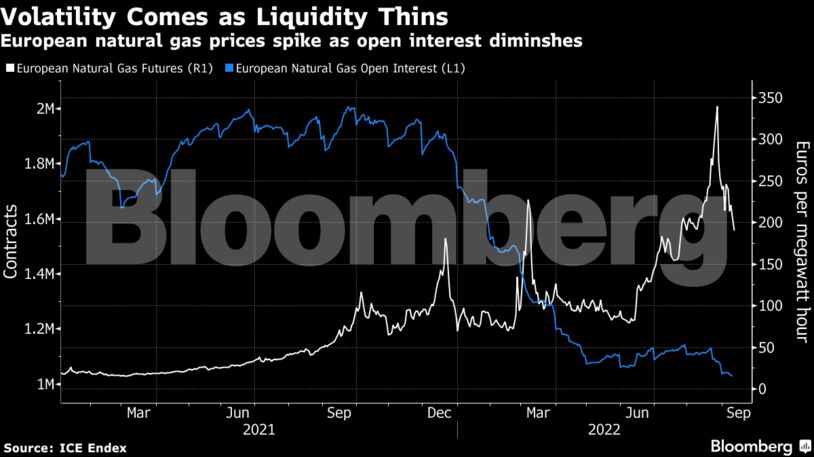 European natural gas prices spike as open interest diminshes