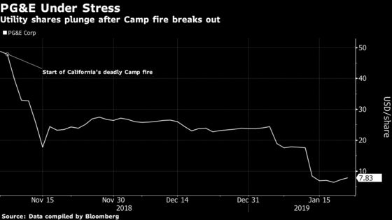 PG&E Lines Up $5.5 Billion to Fund 2-Year Bankruptcy Process