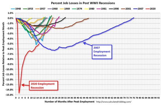 The U.S. Jobs Recovery Is Still Way Faster Than After the Financial Crisis