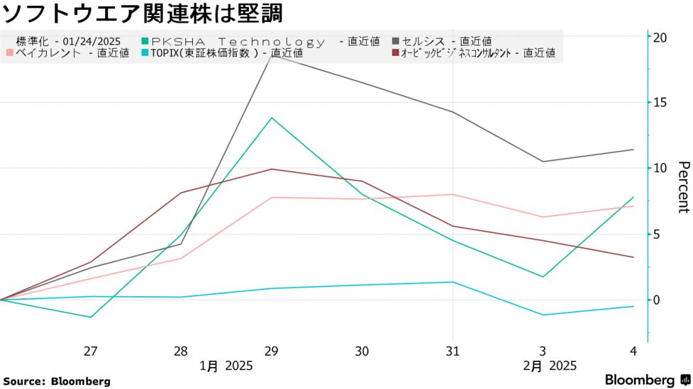 DeepSeekはむしろメリット、日本のテック株に楽観論－AI普及