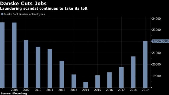 Danske Board Is Slammed After Hiking Its Pay Amid Staff Cuts