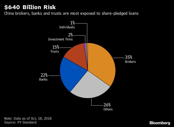 China $640 Billion Share-Pledge Risk Looms on Banks, Brokers