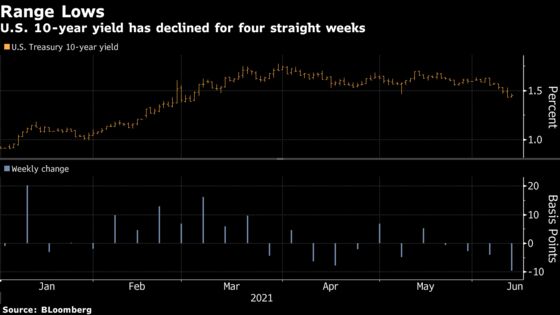 Bullet-Proof Treasury Market Eyes Fed Meeting With Trepidation