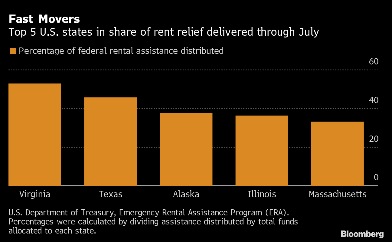 Virginia has paid out about $650 million in rent, mortgage relief