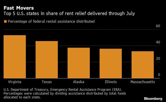Virginia Has Delivered More Rent Relief Than Any Other State