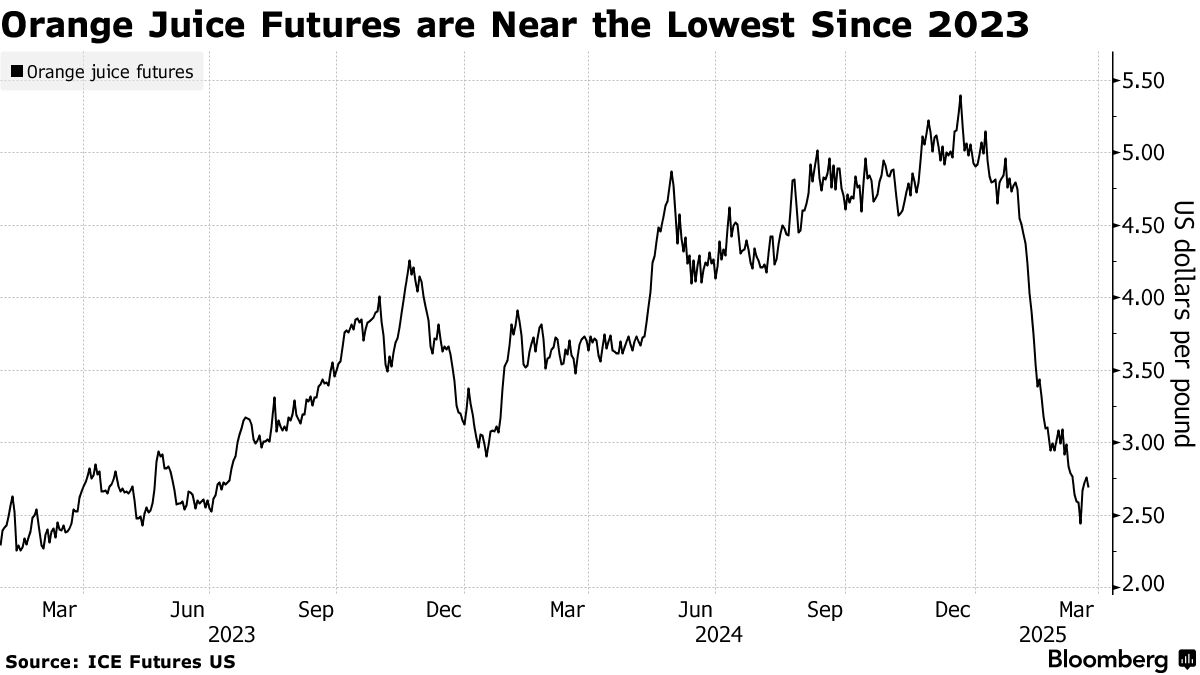 Orange Juice Prices Are Down 45% This Year - Bloomberg