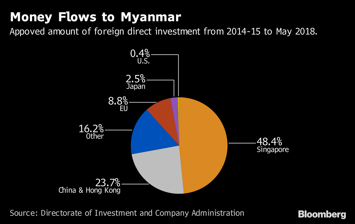 Myanmar's Waiting for the Western Investment That Never Came Bloomberg
