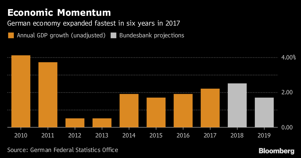 German Momentum Gives Another Lift to Europe's Economic Outlook - Bloomberg