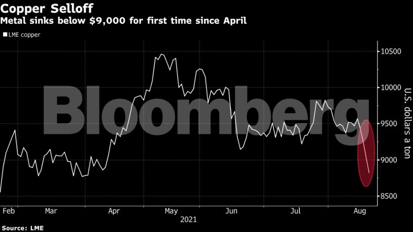 Metal sinks below $9,000 for first time since April