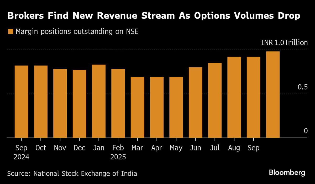 Foreign Exit From Indian Market Slows, Margin Loans Build