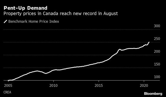 Pent-Up Demand Drives Canada Home Sales and Prices to Record