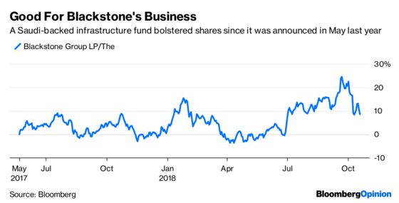 Blackstone’s Long-Term Saudi Vision Looks Blinkered