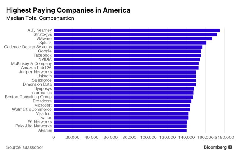 These Are the Highest-Paying Companies in America