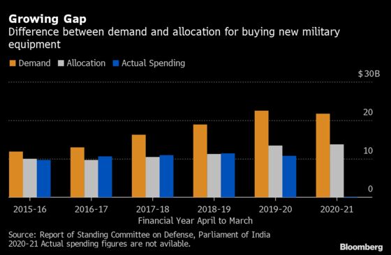 India Military Sees Tiny Budget Rise Despite Modernization Plan
