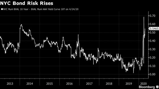 NYC Bondholders Pricing In Downgrades on Worst Crisis in Decades