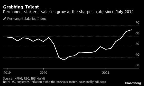 U.K. Wage Inflation Emerges With Post-Lockdown Staff Shortages