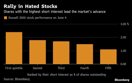 Short-Seller Pain That Began Monday Just Became a Bloodbath