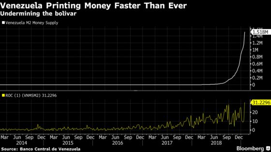 Venezuelan Money Supply Is Surging at the Fastest Pace on Record