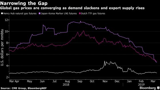 Natural Gas Prices Are Crashing Everywhere as Market Suffers ‘Winter Hangover’