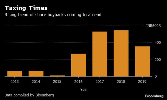 Banner Year of Share Buybacks in India Runs Into Tax Roadblock