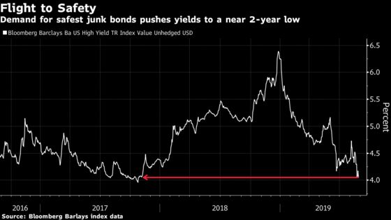 Traders ‘Hiding Out in BBs’ Push Yields to Near 2-Year Low