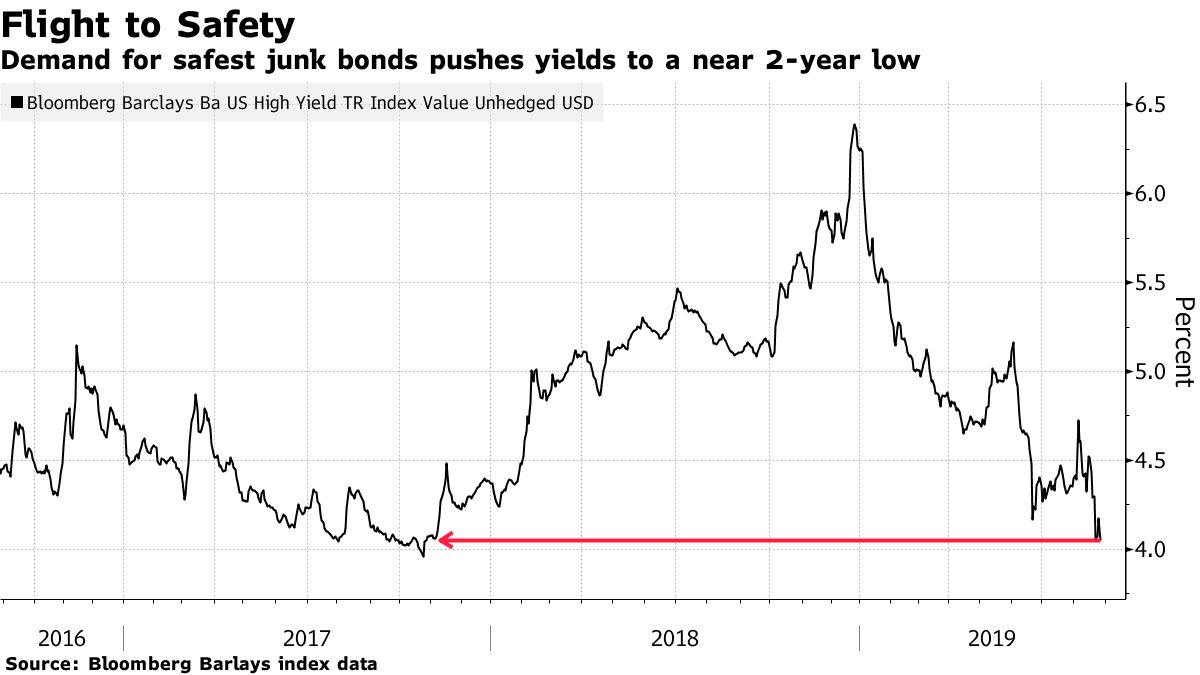 米ジャンク債投資家、ダブルＢ級に「潜伏」－リスク抑えて利回り稼ぐ - Bloomberg