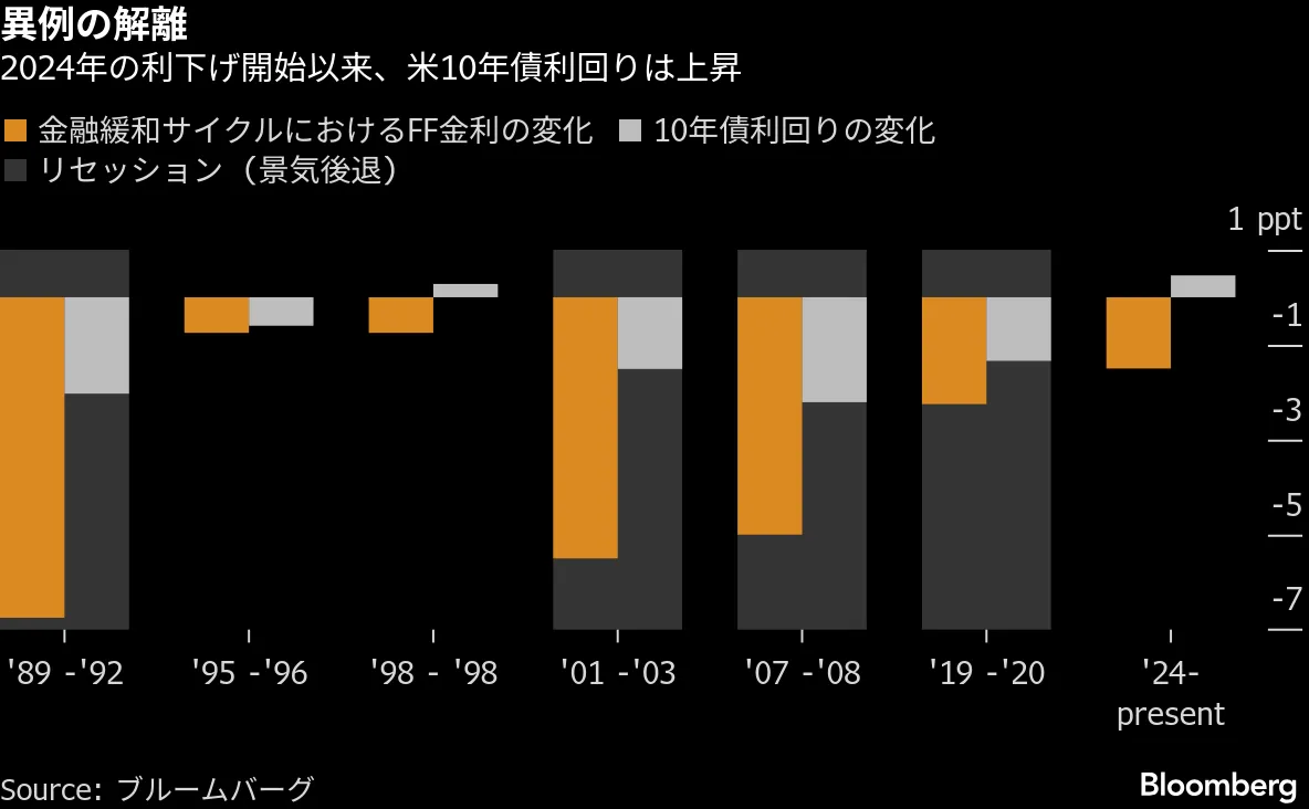 FRBの利下げに逆行する長期金利上昇、米債券市場で解釈巡り議論白熱 - Bloomberg