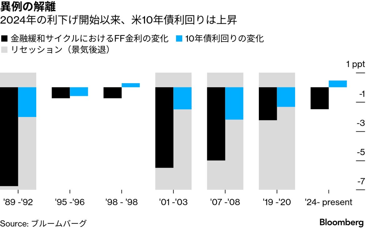 FRBの利下げに逆行する長期金利上昇、米債券市場で解釈巡り議論白熱 - Bloomberg