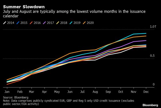 As Junk Bond Sales Near Record, Dealmakers Crave a Summer Break