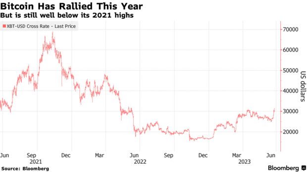 Bitcoin Has Rallied This Year | But is still well below its 2021 highs