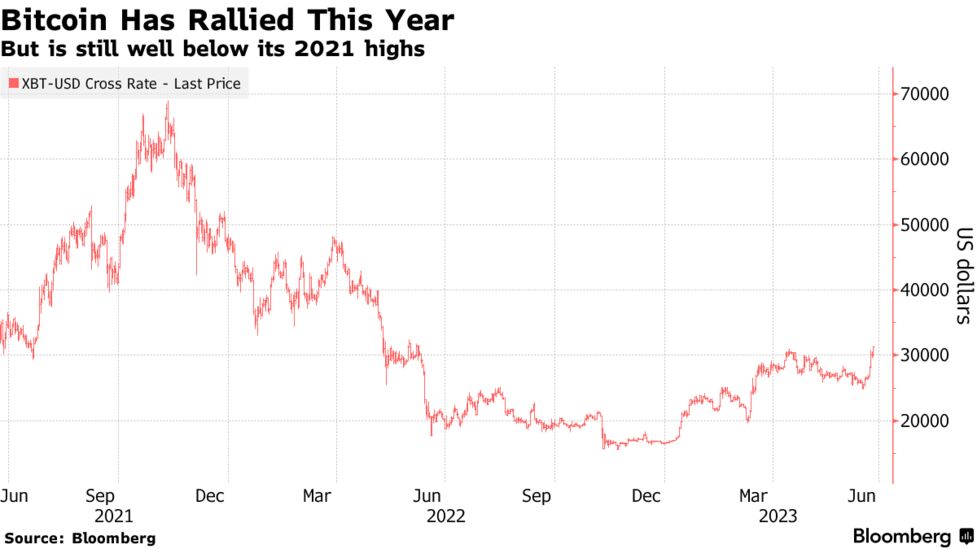 ビットコインが年初来高値更新、１年ぶり高水準－仮想通貨全般に買い 