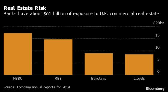 Commercial Property Poses $61 Billion Headache for U.K. Banks