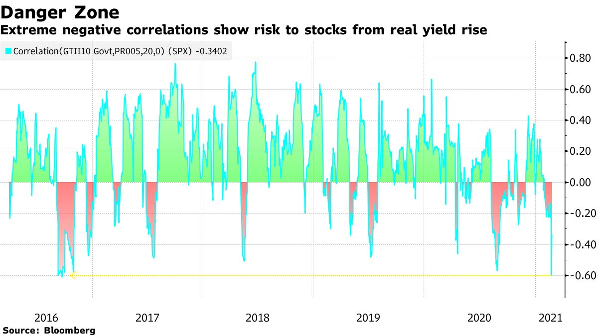 Extreme negative correlations show risk to stocks from real yield rise