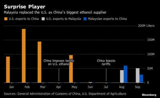 Surprise Fuel Flows Sparked by Raging U.S.-China Trade War
