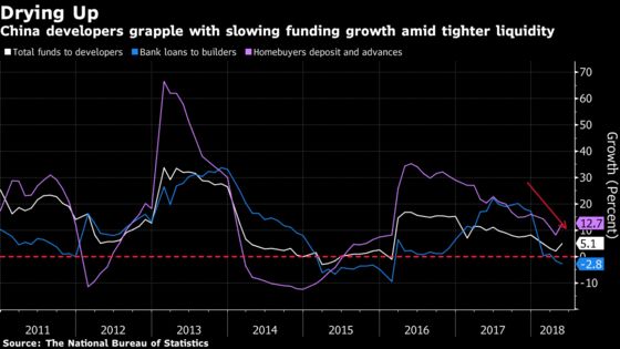 It's All Going Wrong for China Developers as Bonds Sink