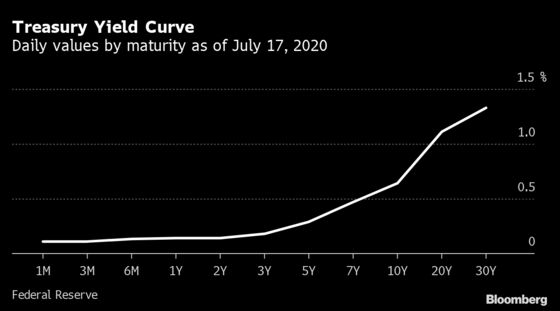 Tradeweb, ICE Offer Treasury Yield Curve as Libor Sub