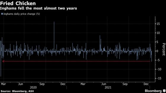 A Chicken Shortage Down Under Counts KFC and Inghams as Victims