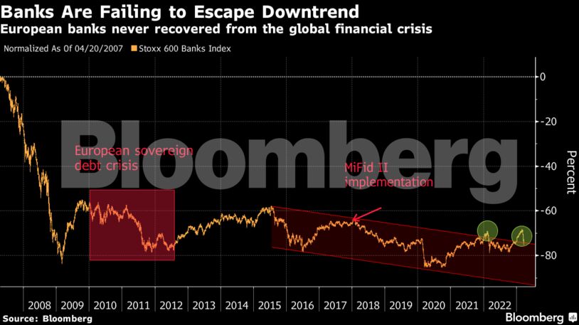 Banks Are Failing to Escape Downtrend | European banks never recovered from the global financial crisis