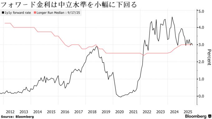 フォワード金利は中立水準を小幅に下回る