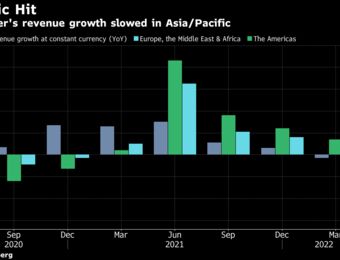 relates to Estee Lauder Slides After China Lockdown Sparks Forecast Cut