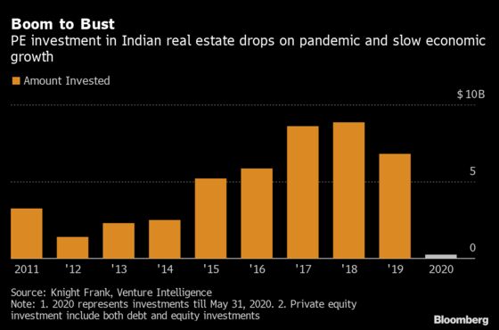Private Equity Funding for India Realty Drops, Says Knight Frank