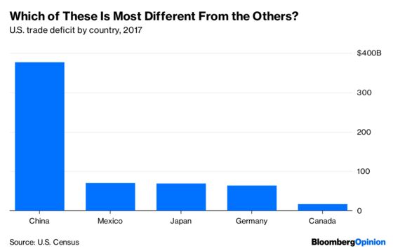 Nafta Do-Over Distracts From the Big Trade Problem