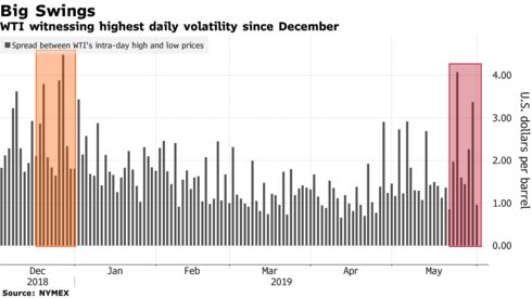 WTI witnessing highest daily volatility since December