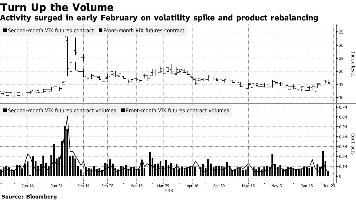 ボラティリティーに賭けリターン6000％のファンド、新たな狙い定める - Bloomberg