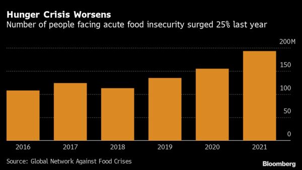 Hunger Crisis Worsens | Number of people facing acute food insecurity surged 25% last year